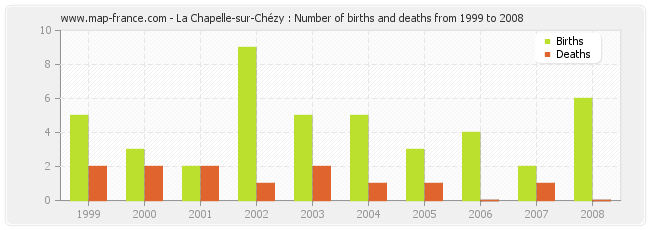 La Chapelle-sur-Chézy : Number of births and deaths from 1999 to 2008